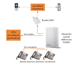 Wsppraca centrali telefonicznej z sieci GSM